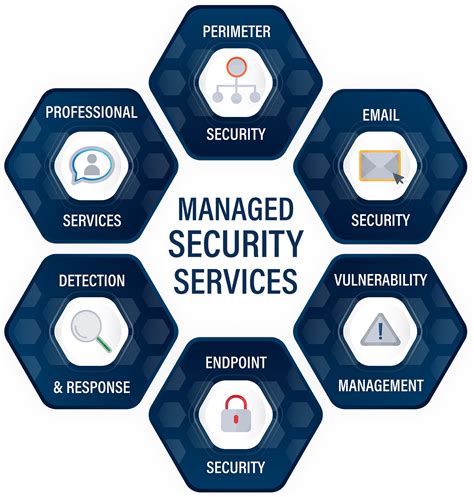 Managed Network Security Services .